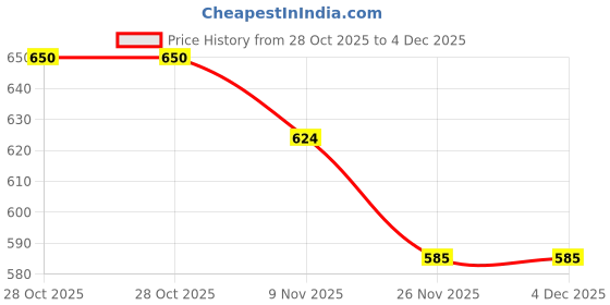 firstcry.com MINI KLUB Cotton Knit Pack Of 2 Full Sleeves Baby Animals & Typography Printed Sleepsuits - Blue & Mustard mini klub Price History Graph from 28 Oct 2025 to 4 Dec 2025
