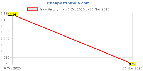 firstcry.com MINI KLUB Cotton Knit Pack Of 2 Full Sleeves Camouflage & Car Printed Rompers - Grey & White mini klub Price History Graph from 6 Oct 2025 to 26 Nov 2025