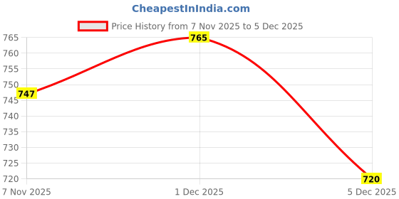 firstcry.com MINI KLUB Cotton Knit Pack Of 2 Full Sleeves Checked & Giraffe Printed Onesies - White & Lavender mini klub Price History Graph from 7 Nov 2025 to 1 Dec 2025