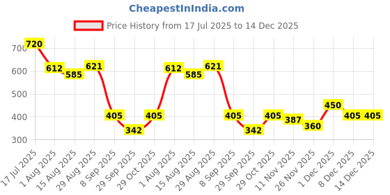 firstcry.com MINI KLUB Cotton Knit Pack Of 2 Half Sleeves Baby Bear & Typography Printed Jhablas - Beige & Brown mini klub Price History Graph from 17 Jul 2025 to 14 Dec 2025