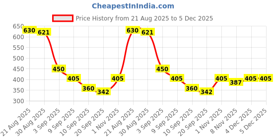 firstcry.com MINI KLUB Cotton Knit Pack Of 2 Half Sleeves Bee Kind Text & Ribbons Printed Tees - Multi Colour mini klub Price History Graph from 21 Aug 2025 to 5 Dec 2025