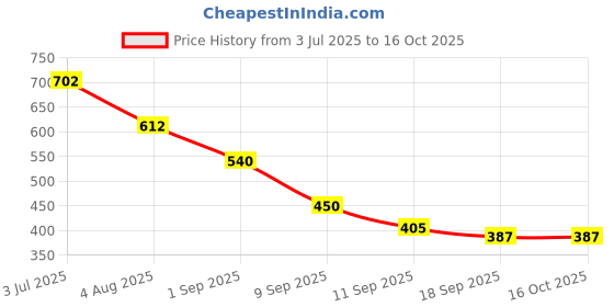 firstcry.com MINI KLUB Cotton Knit Pack Of 2 Half Sleeves Checked & Dinosaur Printed Jhablas - Blue & Yellow mini klub Price History Graph from 3 Jul 2025 to 16 Oct 2025