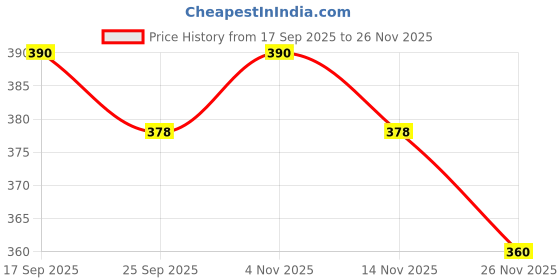 firstcry.com MINI KLUB Cotton Knit Pack Of 2 Half Sleeves Checked & Dogs Printed Jhablas - Mint Green & White mini klub Price History Graph from 17 Sep 2025 to 26 Nov 2025