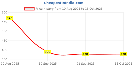 firstcry.com MINI KLUB Cotton Knit Pack Of 2 Half Sleeves Checked & Trees Printed Jhablas - Peach & White mini klub Price History Graph from 19 Aug 2025 to 14 Oct 2025