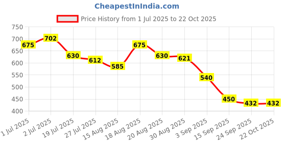 firstcry.com MINI KLUB Cotton Knit Pack of 2 Half Sleeves Floral & Animal Printed Onesies - Coral & Pink mini klub Price History Graph from 1 Jul 2025 to 21 Oct 2025