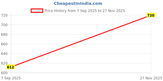 firstcry.com MINI KLUB Cotton Knit Pack of 2 Half Sleeves Floral Printed & Cat Patch Detailed Onesies - Pink & White mini klub Price History Graph from 7 Sep 2025 to 27 Nov 2025