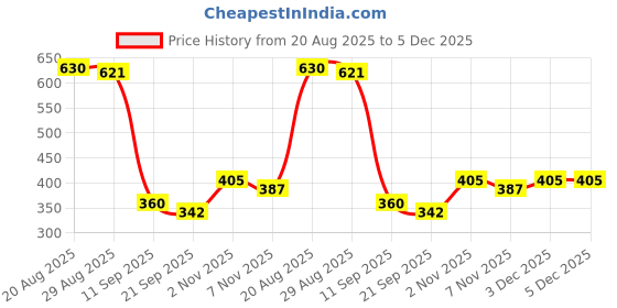 firstcry.com MINI KLUB Cotton Knit Pack Of 2 Half Sleeves Geometric & Beach Printed Jhablas - Yellow & Beige mini klub Price History Graph from 20 Aug 2025 to 5 Dec 2025