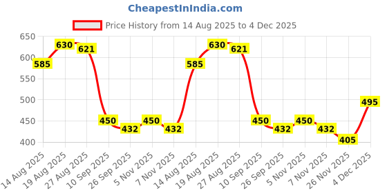 firstcry.com MINI KLUB Cotton Knit Pack Of 2 Half Sleeves Ice Cream & Sweet As Can Bee Text Printed Tops - Blue & Olive mini klub Price History Graph from 14 Aug 2025 to 4 Dec 2025