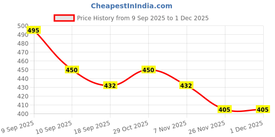 firstcry.com MINI KLUB Cotton Knit Pack Of 2 Half Sleeves Ice Cream & Sweet As Can Bee Text Printed Tops - Blue & Olive mini klub Price History Graph from 9 Sep 2025 to 30 Nov 2025