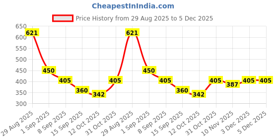 firstcry.com MINI KLUB Cotton Knit Pack Of 2 Half Sleeves Kangaroo & Trees Printed Jhablas - Off White & Sea Green mini klub Price History Graph from 29 Aug 2025 to 5 Dec 2025