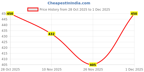 firstcry.com MINI KLUB Cotton Knit Pack Of 2 Half Sleeves Light House & Seal Printed Jhablas - Blue & Off White mini klub Price History Graph from 28 Oct 2025 to 1 Dec 2025