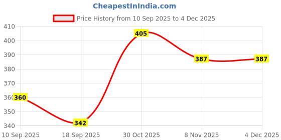 firstcry.com MINI KLUB Cotton Knit Pack Of 2 Half Sleeves Mouse Printed Tops - Pink & Yellow mini klub Price History Graph from 10 Sep 2025 to 4 Dec 2025