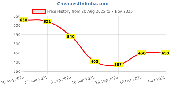 firstcry.com MINI KLUB Cotton Knit Pack Of 2 Half Sleeves Nautical Theme Printed Onesies - Pink & Yellow mini klub Price History Graph from 20 Aug 2025 to 6 Nov 2025
