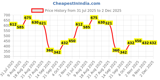 firstcry.com MINI KLUB Cotton Knit Pack Of 2 Half Sleeves Palm Trees & Light House Printed Tees - Multi Colour mini klub Price History Graph from 31 Jul 2025 to 2 Dec 2025