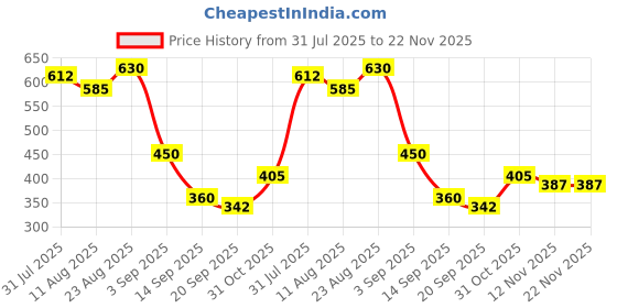 firstcry.com MINI KLUB Cotton Knit Pack Of 2 Half Sleeves Pineapple & Trees Printed Jhablas - Yellow & Blue mini klub Price History Graph from 31 Jul 2025 to 22 Nov 2025