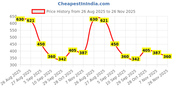 firstcry.com MINI KLUB Cotton Knit Pack Of 2 Half Sleeves Pineapple & Trees Printed Jhablas - Yellow & Blue mini klub Price History Graph from 26 Aug 2025 to 26 Nov 2025