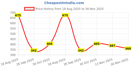 firstcry.com MINI KLUB Cotton Knit Pack Of 2 Half Sleeves Pineapple & Trees Printed Jhablas - Yellow & Blue mini klub Price History Graph from 18 Aug 2025 to 30 Nov 2025