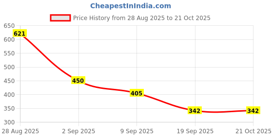 firstcry.com MINI KLUB Cotton Knit Pack Of 2 Half Sleeves Pineapple & Trees Printed Jhablas - Yellow & Blue mini klub Price History Graph from 28 Aug 2025 to 20 Oct 2025