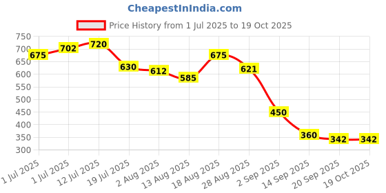 firstcry.com MINI KLUB Cotton Knit Pack Of 2 Half Sleeves Pineapple & Yipee Text Printed Jhablas - Yellow & Orange mini klub Price History Graph from 1 Jul 2025 to 18 Oct 2025