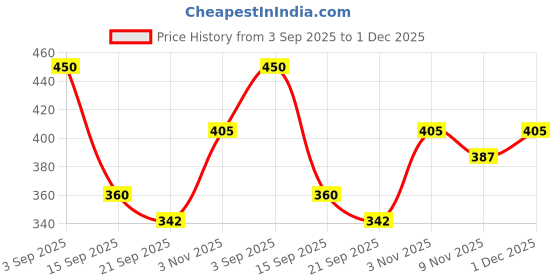 firstcry.com MINI KLUB Cotton Knit Pack Of 2 Half Sleeves Pineapple & Yipee Text Printed Jhablas - Yellow & Orange mini klub Price History Graph from 3 Sep 2025 to 1 Dec 2025