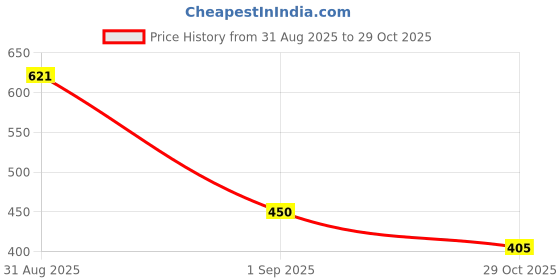 firstcry.com MINI KLUB Cotton Knit Pack Of 2 Half Sleeves Pineapple & Yipee Text Printed Jhablas - Yellow & Orange mini klub Price History Graph from 31 Aug 2025 to 29 Oct 2025