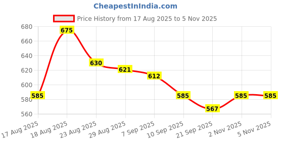 firstcry.com MINI KLUB Cotton Knit Pack Of 2 Half Sleeves Solid Rompers - Pink & Orange mini klub Price History Graph from 17 Aug 2025 to 2 Nov 2025
