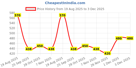 firstcry.com MINI KLUB Cotton Knit Pack Of 2 Half Sleeves Striped & Checked Jhablas - Blue & White mini klub Price History Graph from 19 Aug 2025 to 3 Dec 2025