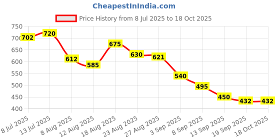firstcry.com MINI KLUB Cotton Knit Pack of 2 Half Sleeves Striped & Dog Printed Onesies - Pink & Orange mini klub Price History Graph from 8 Jul 2025 to 18 Oct 2025