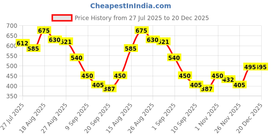 firstcry.com MINI KLUB Cotton Knit Pack Of 2 Half Sleeves Striped & Dog Printed Tops - White & Blue mini klub Price History Graph from 27 Jul 2025 to 20 Dec 2025