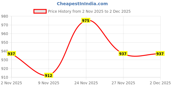 firstcry.com MINI KLUB Cotton Knit Pack Of 2 Half Sleeves Super fresh Text Printed & Ice Cream Printed Rompers - Green & Pink mini klub Price History Graph from 2 Nov 2025 to 2 Dec 2025
