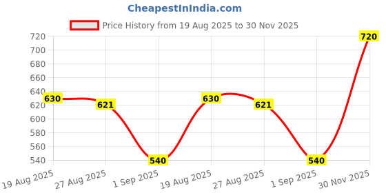 firstcry.com MINI KLUB Cotton Knit Pack Of 2 Half Sleeves Tropical Theme Printed Onesies - Pink & Orange mini klub Price History Graph from 19 Aug 2025 to 30 Nov 2025