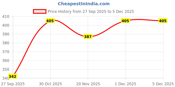 firstcry.com MINI KLUB Cotton Knit Pack Of 2 Half Sleeves Typography & Baby Animals Printed Jhablas - Blue & Orange mini klub Price History Graph from 27 Sep 2025 to 5 Dec 2025