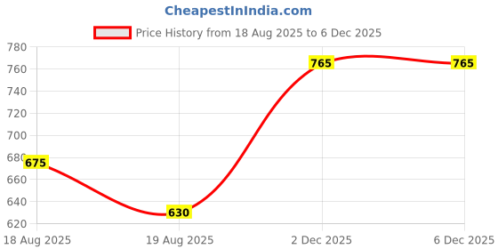 firstcry.com MINI KLUB Cotton Knit Pack Of 2 Half Sleeves Typography & Baby Animals Printed Jhablas - Yellow & Blue mini klub Price History Graph from 18 Aug 2025 to 4 Dec 2025