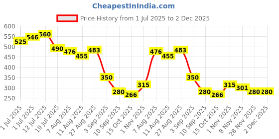 firstcry.com MINI KLUB Cotton Knit Pack Of 2 Hola It Is Summer Time Text Printed & Crab Patch Embroidered Shorts - Blue & White mini klub Price History Graph from 1 Jul 2025 to 2 Dec 2025