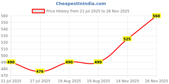 firstcry.com MINI KLUB Cotton Knit Pack Of 2 Honey Bees Printed & Ice Cream Patch Detailed Shorts -Orange & Pink mini klub Price History Graph from 21 Jul 2025 to 26 Nov 2025