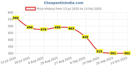 firstcry.com MINI KLUB Cotton Knit Pack Of 2 Lighthouse Printed & Striped Shorts - Off White & Blue mini klub Price History Graph from 13 Jul 2025 to 13 Oct 2025