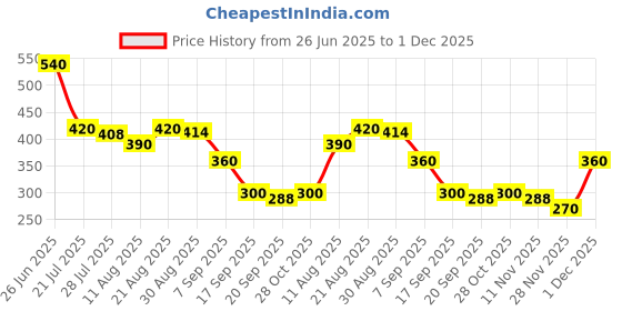 firstcry.com MINI KLUB Cotton Knit Pack Of 2 Solid & Palm Trees Printed Shorts - Blue & Green mini klub Price History Graph from 26 Jun 2025 to 1 Dec 2025