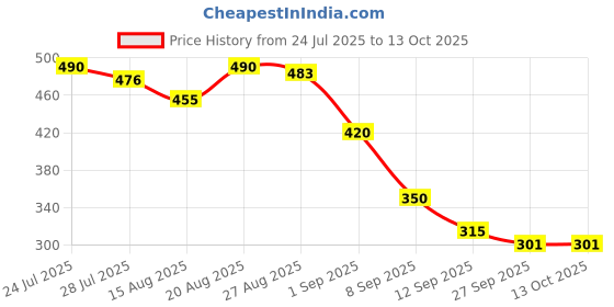 firstcry.com MINI KLUB Cotton Knit Pack Of 2 Solid & Smile All Day Text Printed Shorts - Yellow & White mini klub Price History Graph from 24 Jul 2025 to 13 Oct 2025