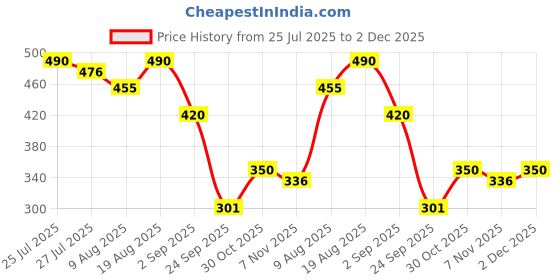 firstcry.com MINI KLUB Cotton Knit Pack Of 2 Solid & Smile All Day Text Printed Shorts - Yellow & White mini klub Price History Graph from 25 Jul 2025 to 2 Dec 2025