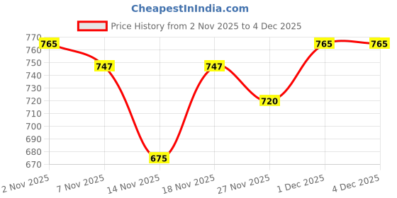 firstcry.com MINI KLUB Cotton Knit Pack Of 2 Solid & Striped Diaper Leggings - Grey & White mini klub Price History Graph from 2 Nov 2025 to 3 Dec 2025