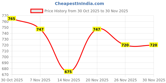 firstcry.com MINI KLUB Cotton Knit Pack Of 2 Solid & Striped Diaper Leggings - Grey & White mini klub Price History Graph from 30 Oct 2025 to 30 Nov 2025
