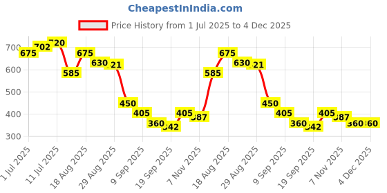 firstcry.com MINI KLUB Cotton Knit Pack Of 2 Solid & Vehicle Printed Pants - Yellow & Orange mini klub Price History Graph from 1 Jul 2025 to 4 Dec 2025