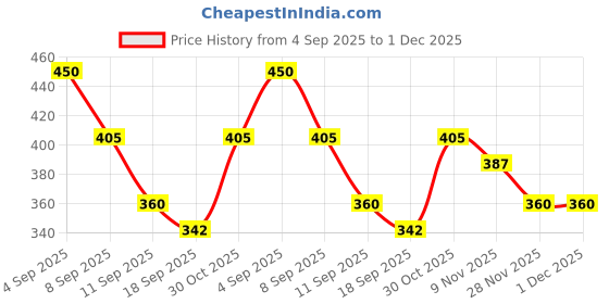 firstcry.com MINI KLUB Cotton Knit Pack Of 2 Solid & Vehicle Printed Pants - Yellow & Orange mini klub Price History Graph from 4 Sep 2025 to 1 Dec 2025