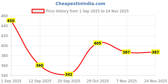 firstcry.com MINI KLUB Cotton Knit Pack Of 2 Solid & Vehicle Printed Pants - Yellow & Orange mini klub Price History Graph from 1 Sep 2025 to 23 Nov 2025
