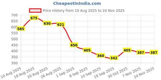 firstcry.com MINI KLUB Cotton Knit Pack Of 2 Striped & Party Cap Patch Embroidered Pants - Red & Grey mini klub Price History Graph from 10 Aug 2025 to 24 Nov 2025