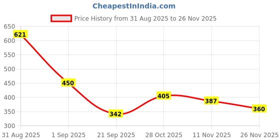 firstcry.com MINI KLUB Cotton Knit Pack Of 2 Striped & Party Cap Patch Embroidered Pants - Red & Grey mini klub Price History Graph from 31 Aug 2025 to 26 Nov 2025