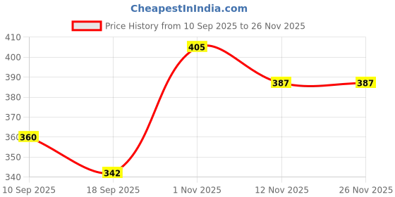 firstcry.com MINI KLUB Cotton Knit Pack Of 2 Striped & Party Cap Patch Embroidered Pants - Red & Grey mini klub Price History Graph from 10 Sep 2025 to 25 Nov 2025