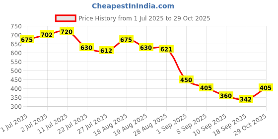firstcry.com MINI KLUB Cotton Knit Pack Of 2 Teddy Bear & Vehices Printed Pants - White & Beige mini klub Price History Graph from 1 Jul 2025 to 29 Oct 2025