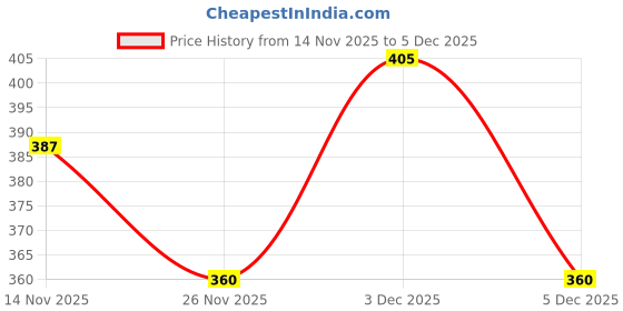 firstcry.com MINI KLUB Cotton Knit Pack Of 2 Teddy Bear & Vehices Printed Pants - White & Beige mini klub Price History Graph from 14 Nov 2025 to 5 Dec 2025