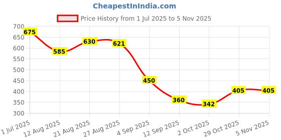 firstcry.com MINI KLUB Cotton Knit Pack Of 2 Teddy Bear Printed Pants - White & Beige mini klub Price History Graph from 1 Jul 2025 to 29 Oct 2025